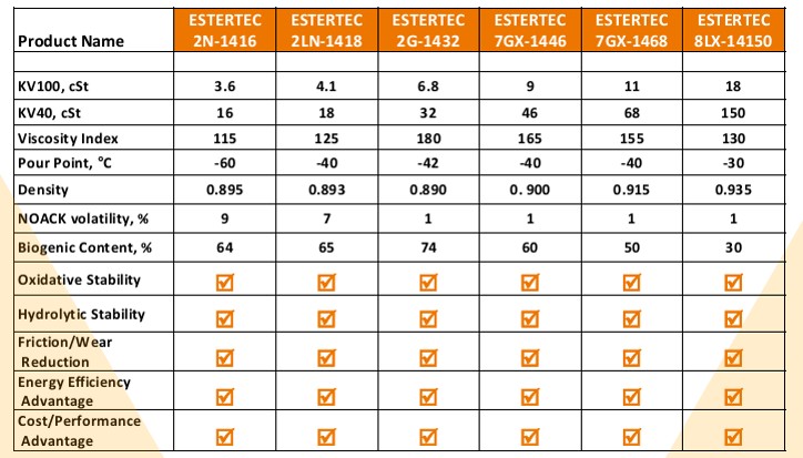 EsterTec Synthetic Esters